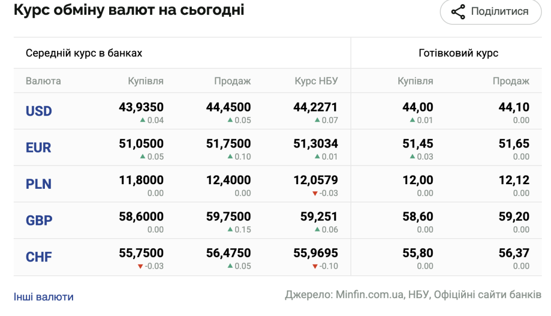Курси долара та євро на 21 травня