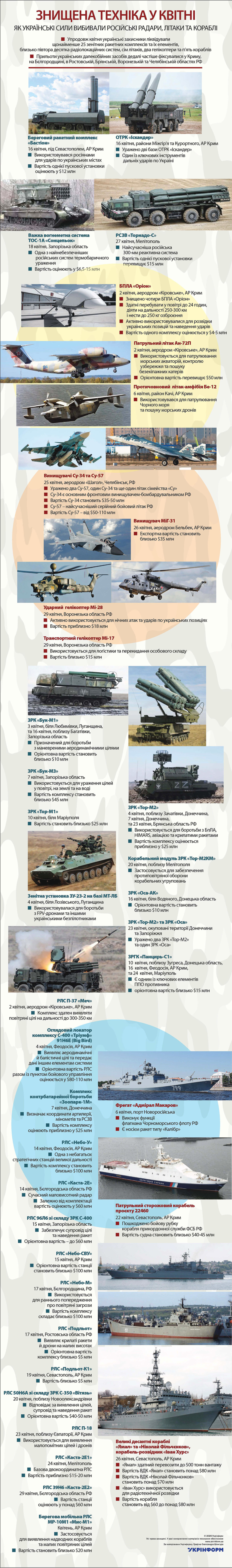 Радари, літаки й кораблі: знищена у квітні російська техніка
