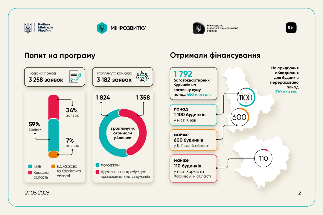 Програма «СвітлоДім»: майже 1800 будинків вже отримали фінансування, найбільше - у Києві