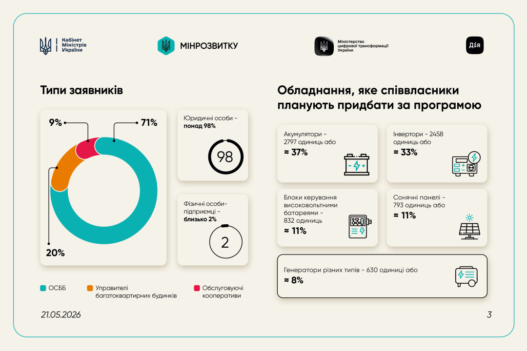 Програма «СвітлоДім»: майже 1800 будинків вже отримали фінансування, найбільше - у Києві