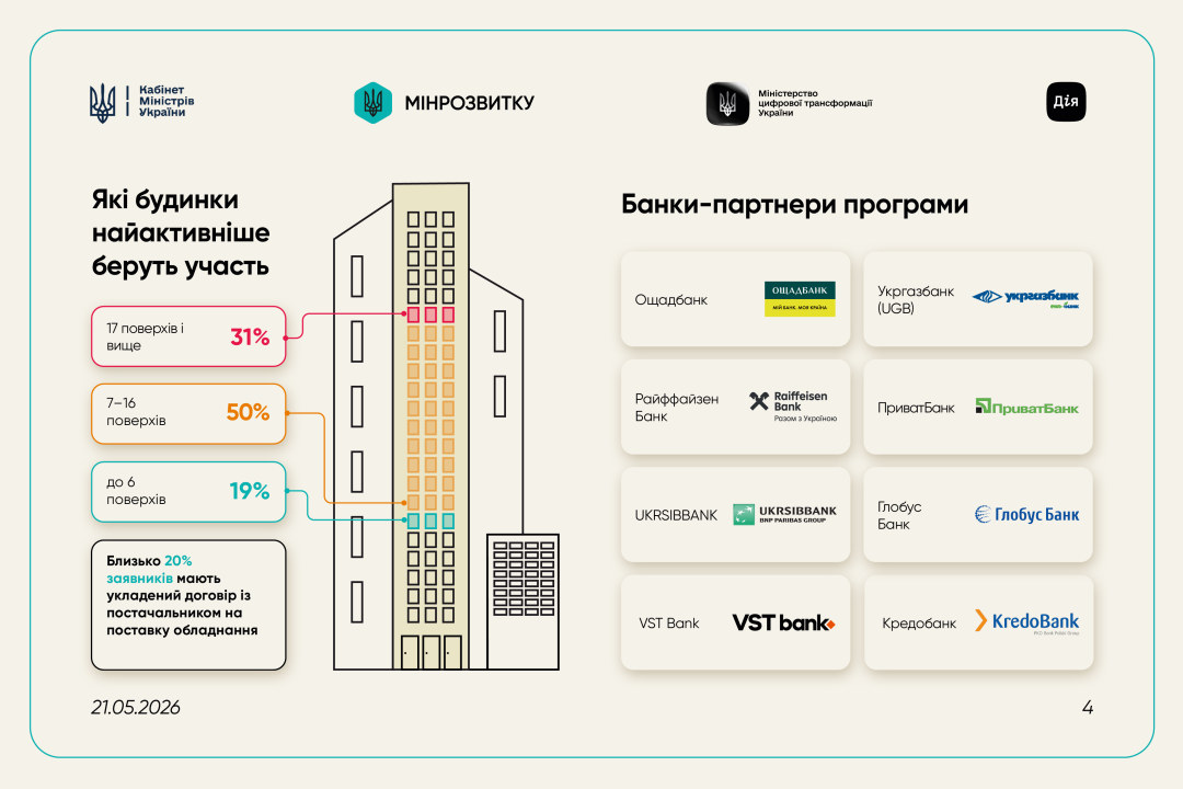Програма «СвітлоДім»: майже 1800 будинків вже отримали фінансування, найбільше - у Києві