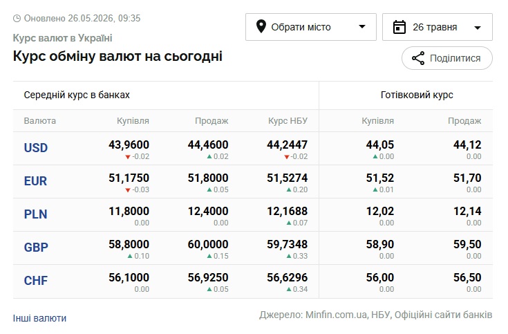 Курси долара та євро на 26 травня