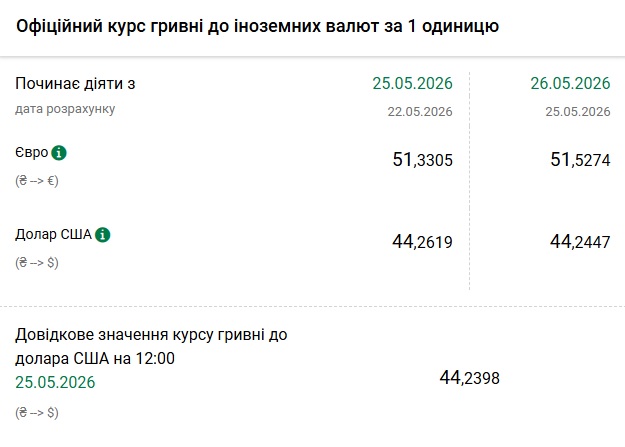 Курси долара та євро на 26 травня