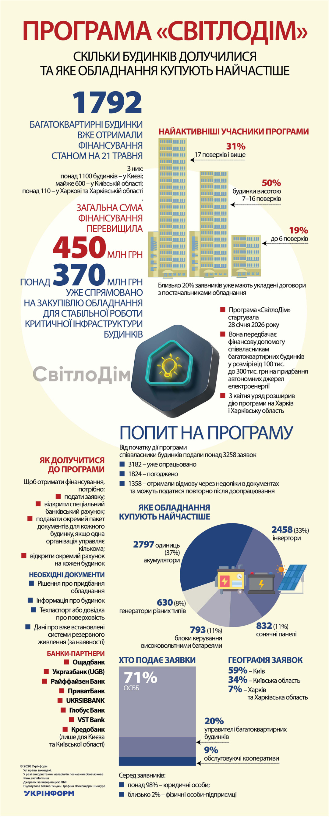 «СвітлоДім»: скільки будинків вже долучилися до програми