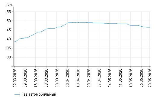 Fuel Prices