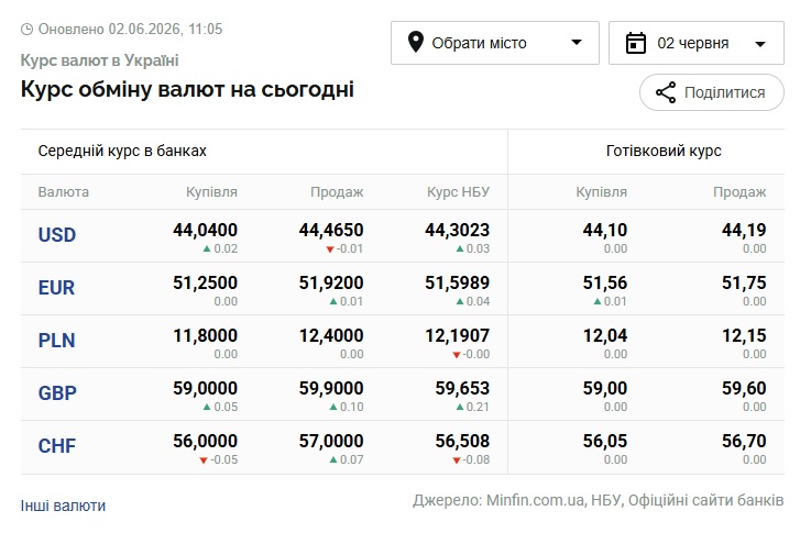 Курси долара та євро на 2 червня