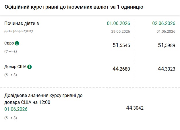 Курси долара та євро на 2 червня