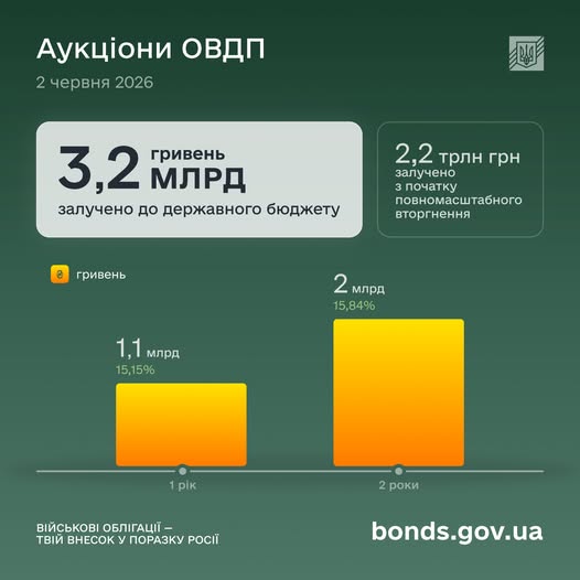 Мінфін розмістив ОВДП на ₴3,2 мільярда