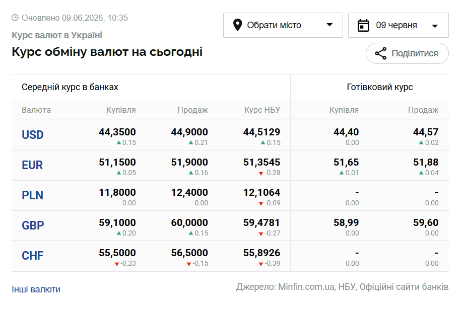 Курси долара та євро на 9 червня
