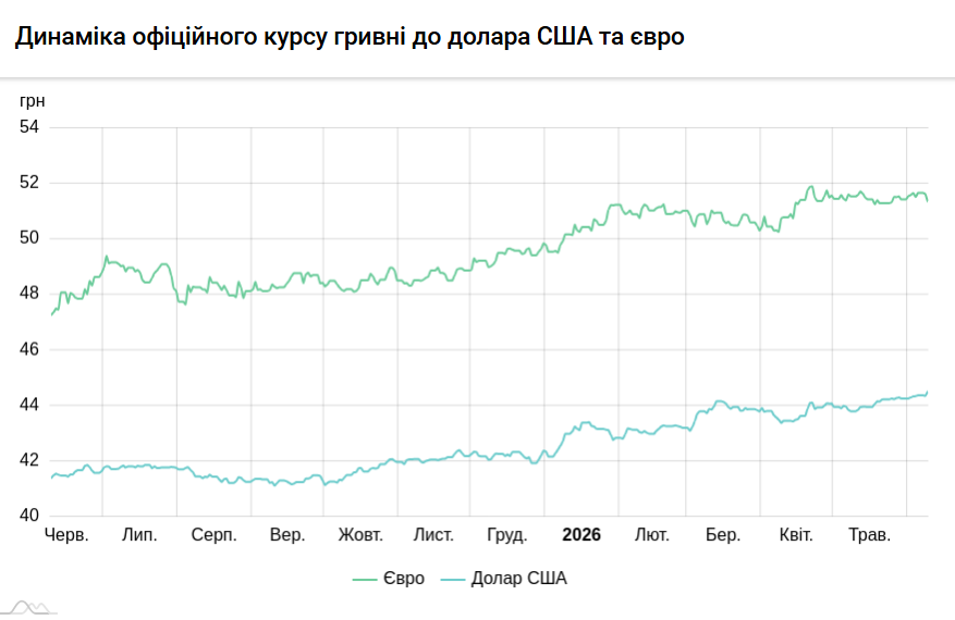 Курси долара та євро на 9 червня