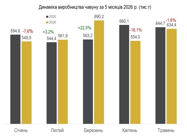Виробництво сталі в Україні впало на 6% - Укрметалургпром