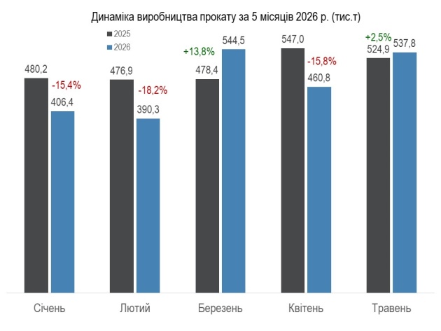 Виробництво сталі в Україні впало на 6% - Укрметалургпром