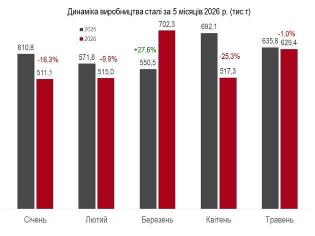 Виробництво сталі в Україні впало на 6% - Укрметалургпром