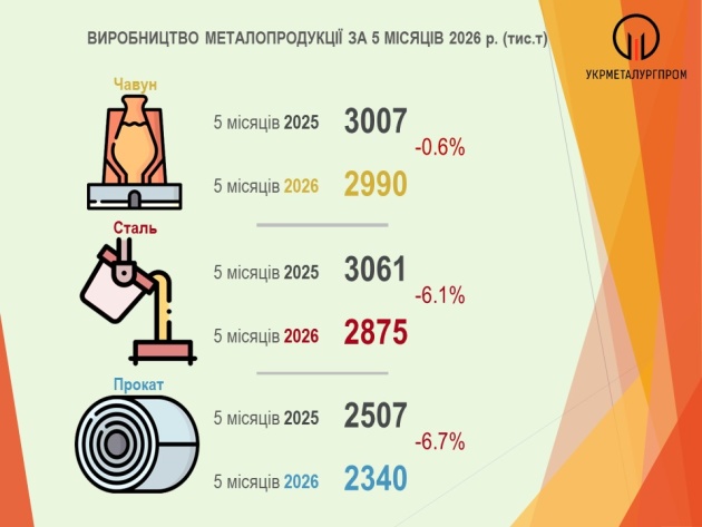 Виробництво сталі в Україні впало на 6% - Укрметалургпром