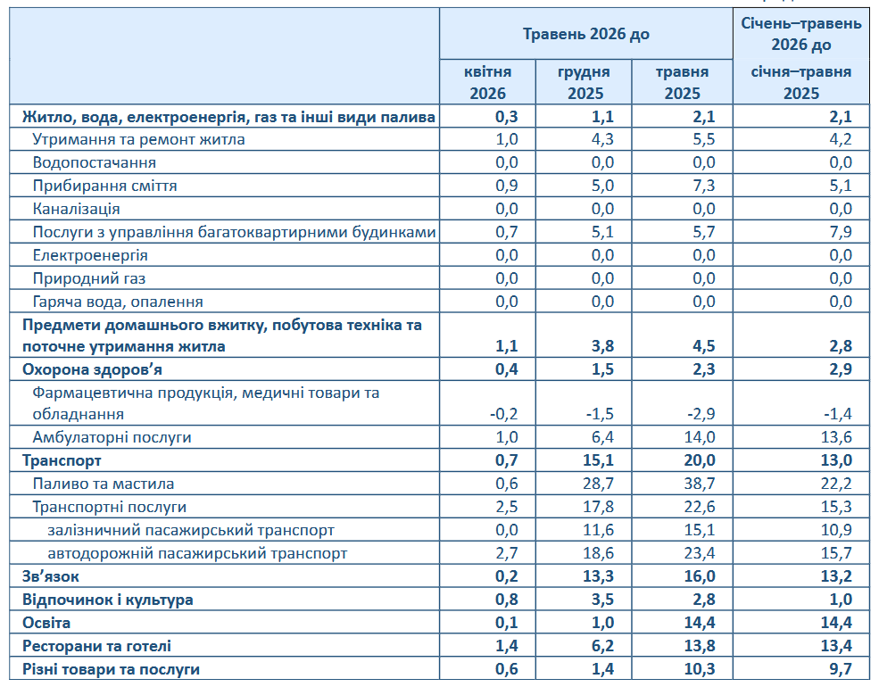 Інфляція в Україні «пригальмувала» до 8,2% річних - Держстат