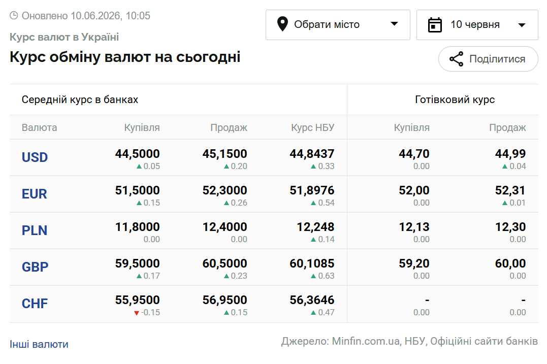 Курси долара та євро на 10 червня