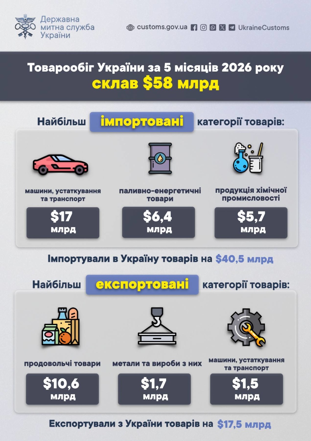 Товарообіг з початку року становив $58 мільярдів - що найбільше купує і продає Україна