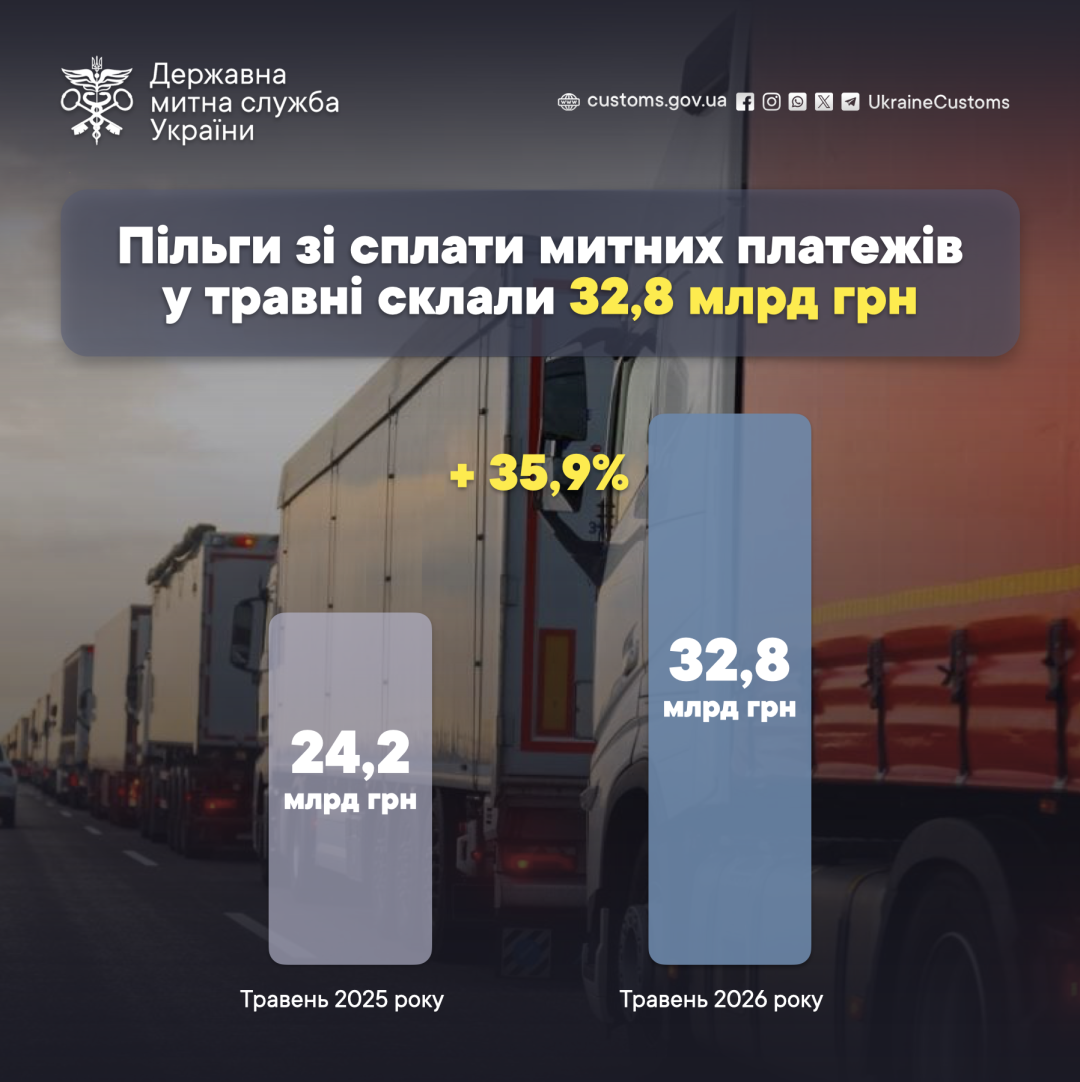 Оборона у пріоритеті: митниця у травні надала пільг майже на ₴33 мільярди