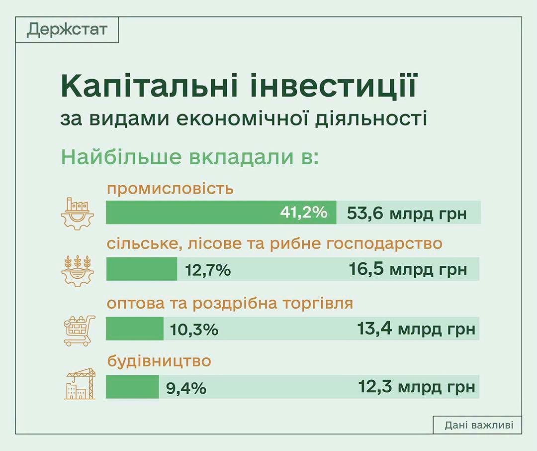 Як зросли капітальні інвестиції в Україні за І квартал