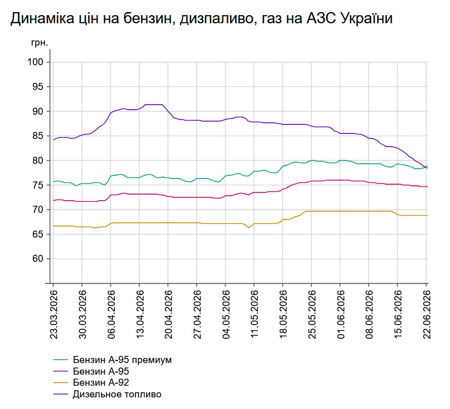 Дизель продовжує дешевшати, бензин «пригальмував»: ціни на АЗС 22 червня