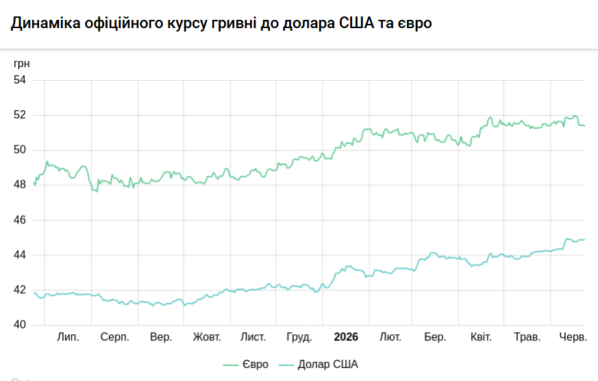 Курси долара та євро на 23 червня