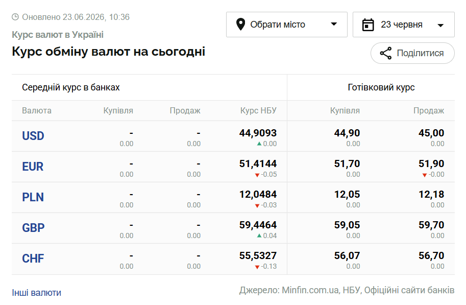 Курси долара та євро на 23 червня