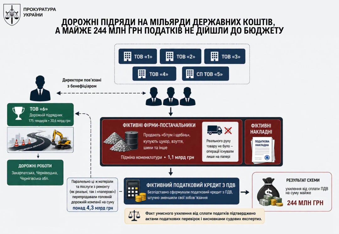 У дорожньо-будівельній сфері викрита схема ухилення від сплати майже ₴244 мільйони - Кравченко