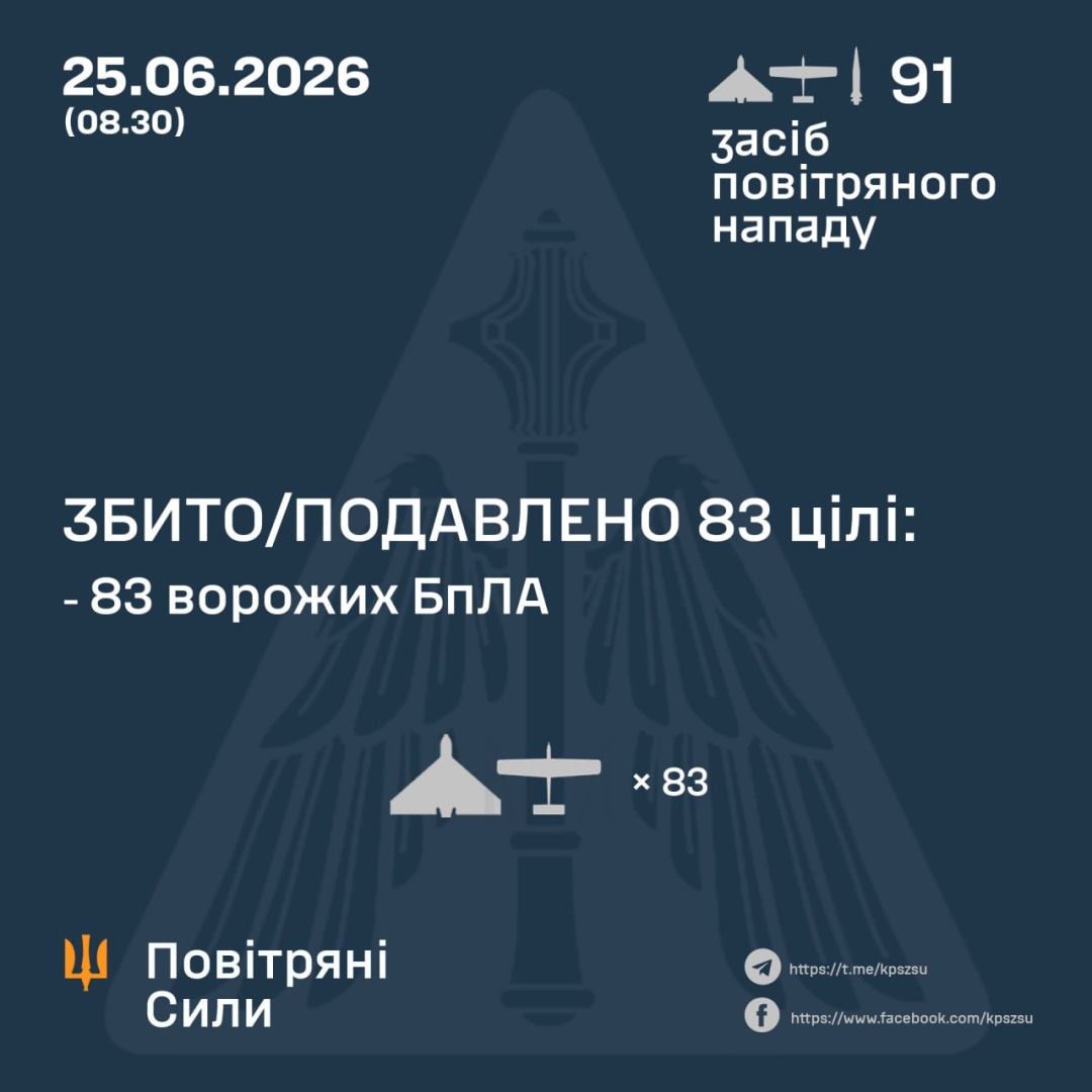 ППО знешкодила 83 із 90 безпілотників, якими Росія атакувала Україну