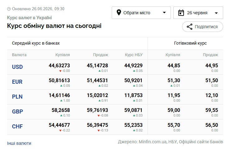 Курси долара та євро на 26 червня