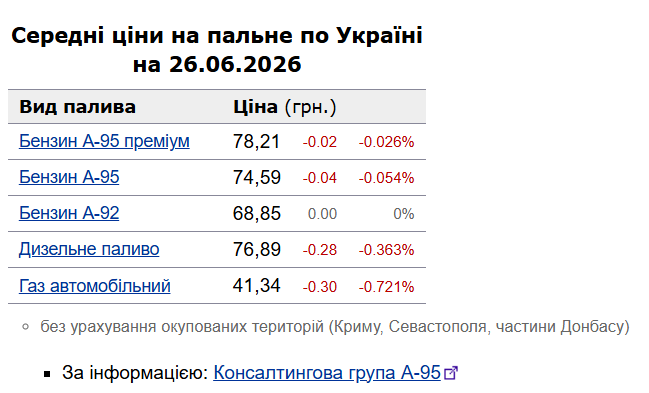 Бензин і дизель подешевшали: які ціни на АЗС України 26 червня