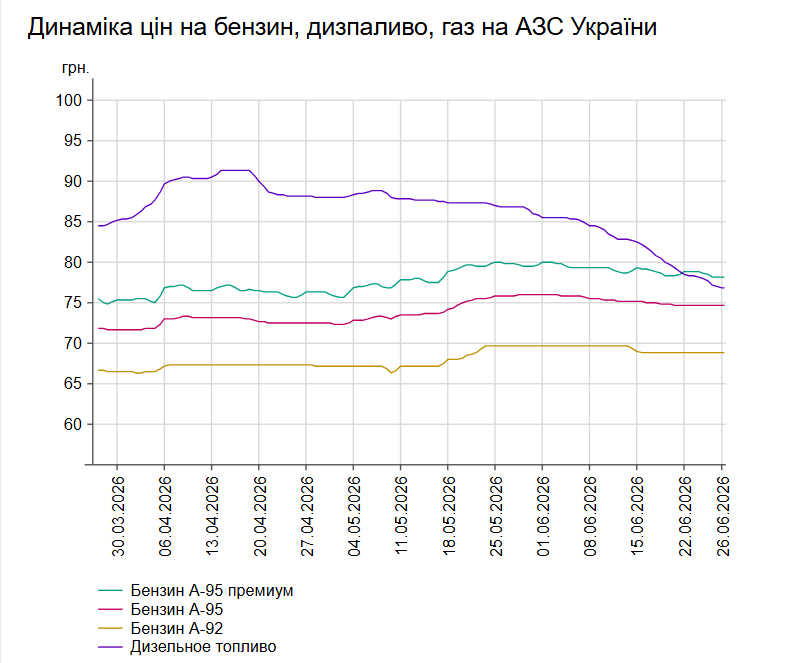 Бензин і дизель подешевшали: які ціни на АЗС України 26 червня