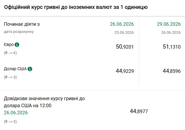 Долар дешевшає, євро дорожчає: Нацбанк оголосив курс гривні на 29 червня