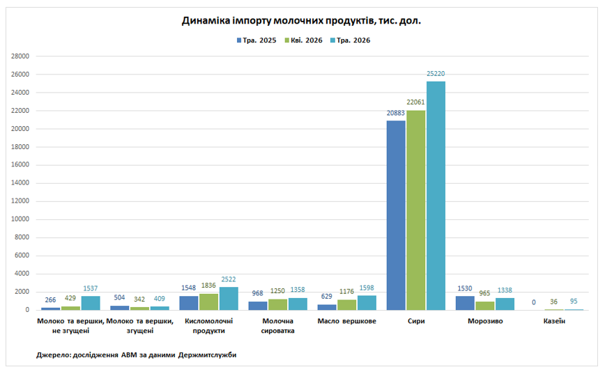 Україна у травні збільшила експорт та імпорт молочних продуктів