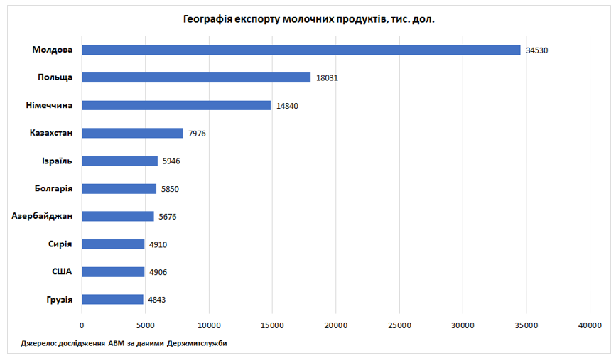 Україна у травні збільшила експорт та імпорт молочних продуктів