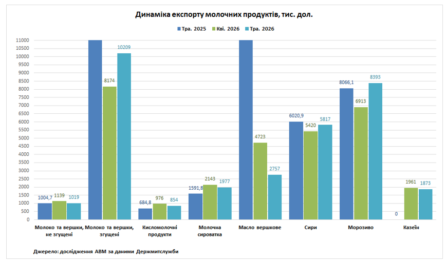 Україна у травні збільшила експорт та імпорт молочних продуктів