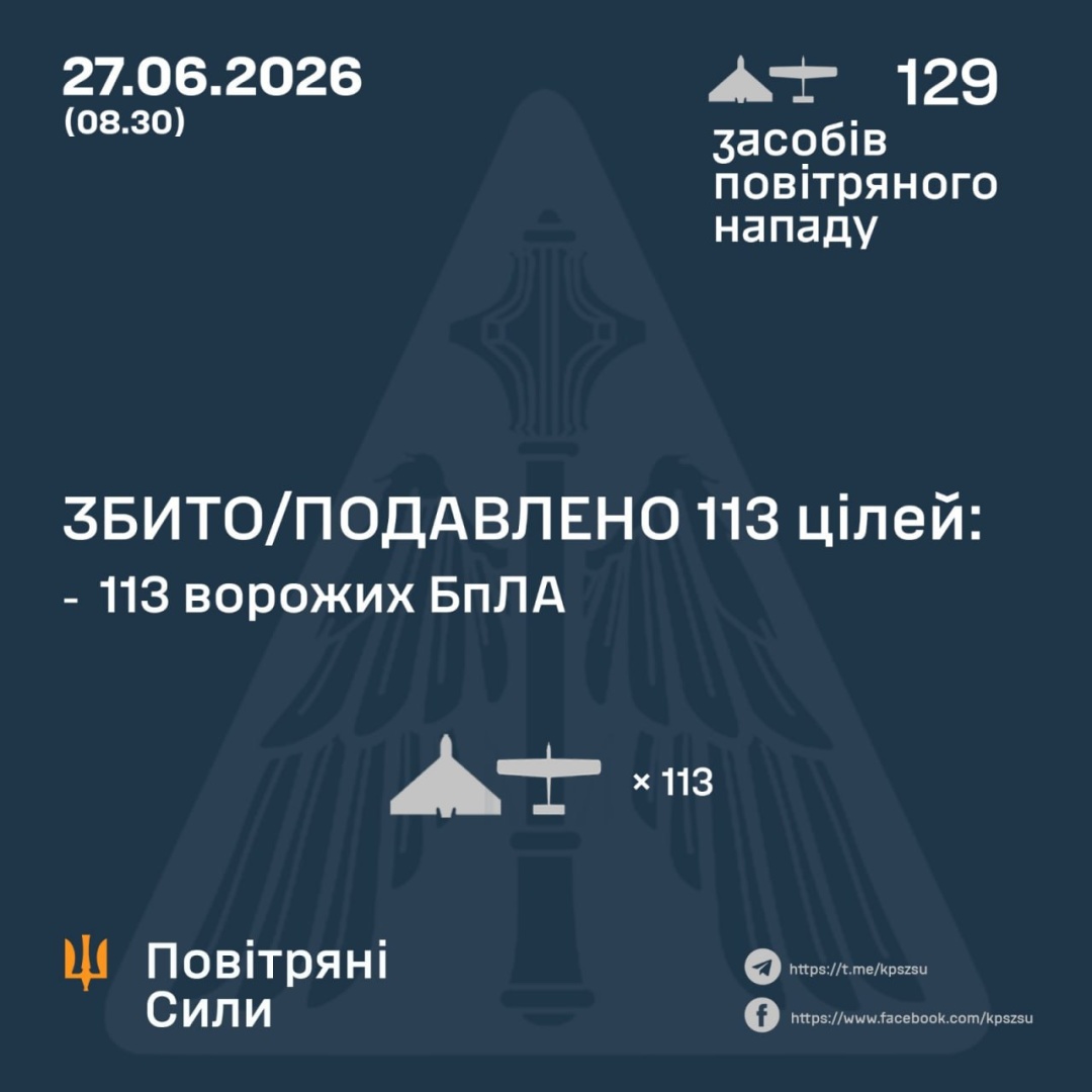 ППО знешкодила 113 зі 129 безпілотників, якими росіяни з вечора атакували Україну