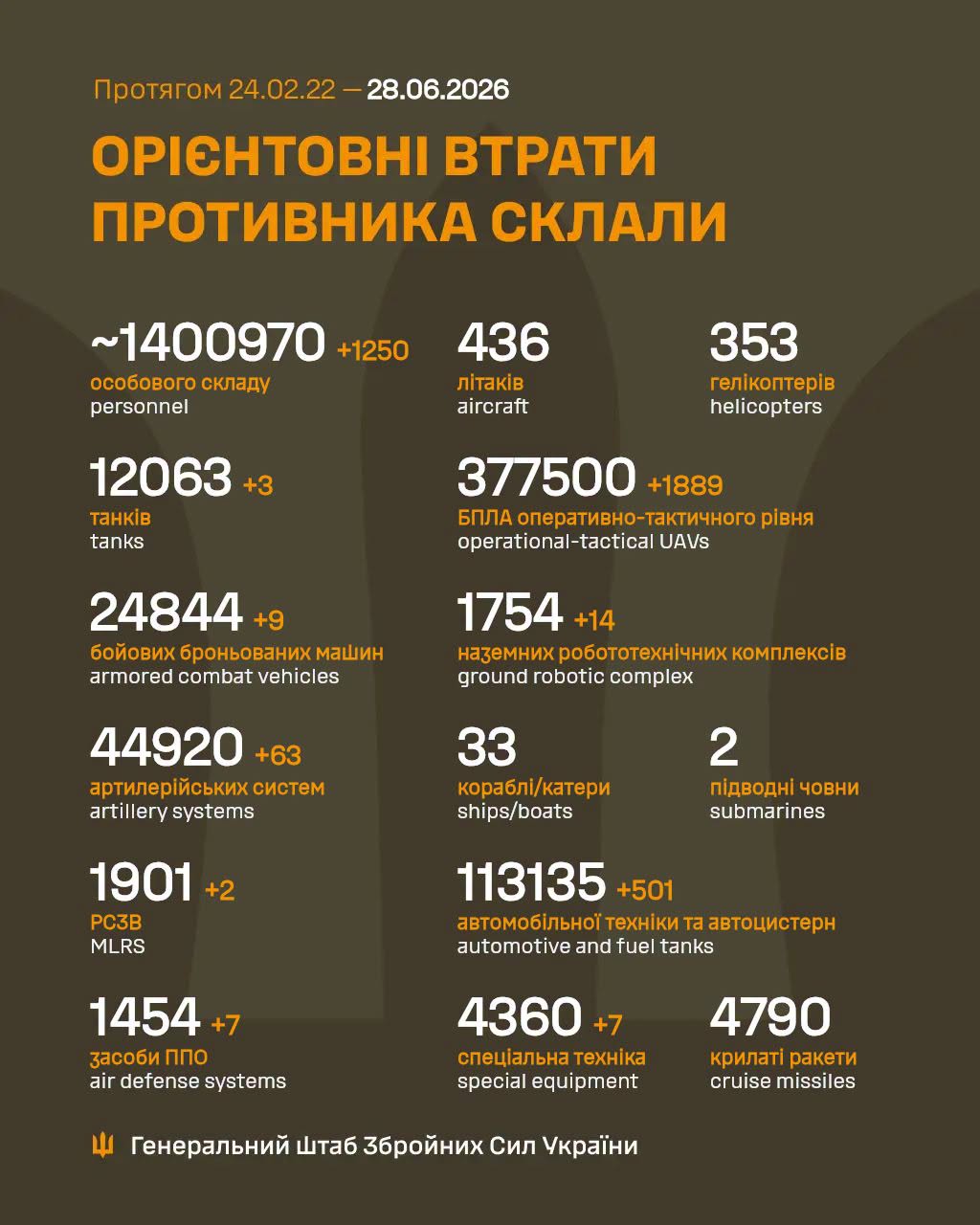 Армія РФ втратила на війні проти України ще 1250 військових і сім засобів ППО