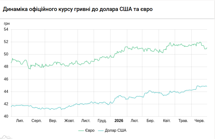 Курси долара та євро на 29 червня