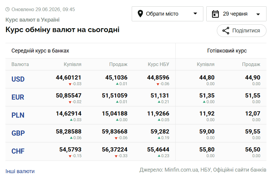 Курси долара та євро на 29 червня