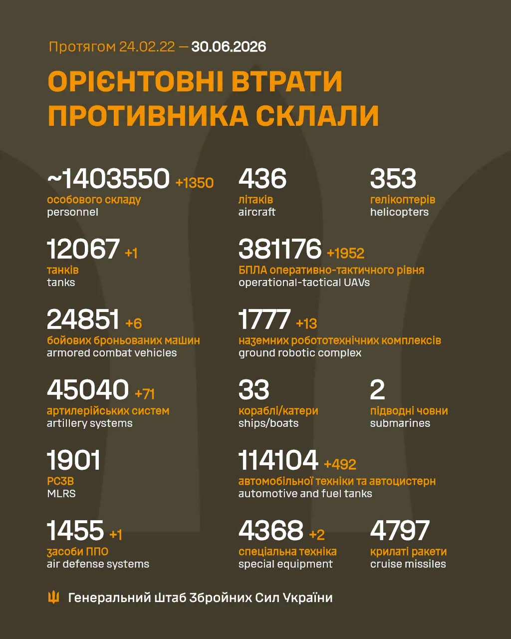 Армія РФ втратила на війні проти України ще 1350 військових та один засіб ППО