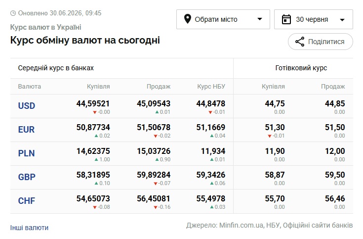 Курси долара та євро на 30 червня