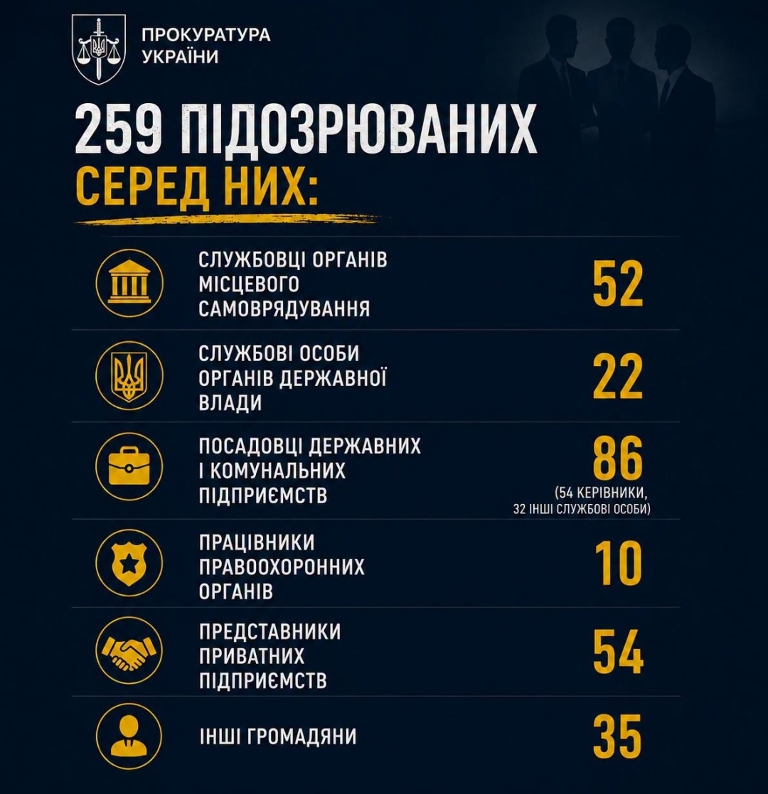 Понад ₴1,2 мільярда встановлених збитків державі: Кравченко розповів про результати спецоперації «Бюджет»