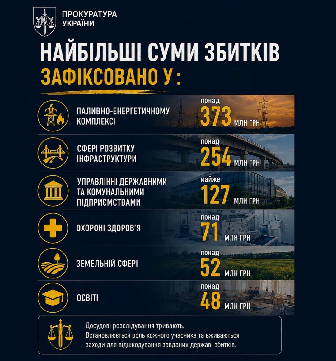 Понад ₴1,2 мільярда встановлених збитків державі: Кравченко розповів про результати спецоперації «Бюджет»