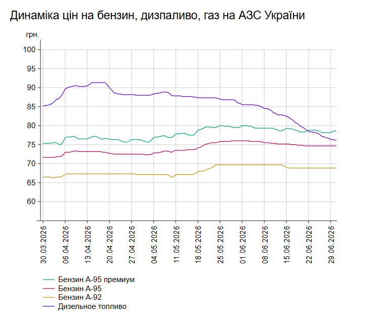 Бензин і дизель подешевшали: які ціни на АЗС України 30 червня