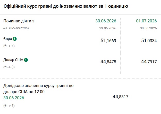 Долар і євро дешевшають: Нацбанк оголосив курс гривні на 1 липня