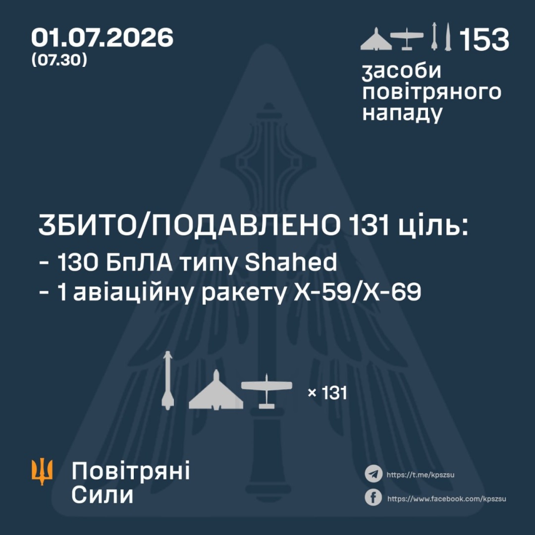 ППО знешкодила ракету Х-59 та 130 безпілотників, якими росіяни з вечора атакували Україну