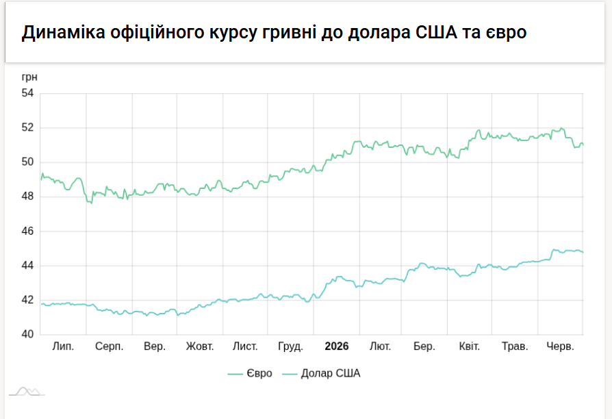 Курси долара та євро на 1 липня