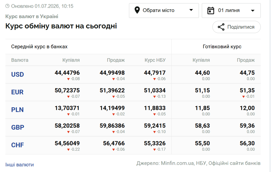 Курси долара та євро на 1 липня