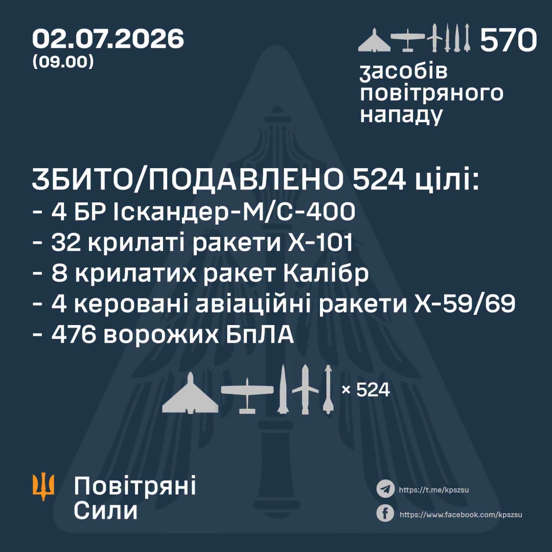 ППО знешкодила 48 ракет та 476 безпілотників, якими Росія атакувала Україну