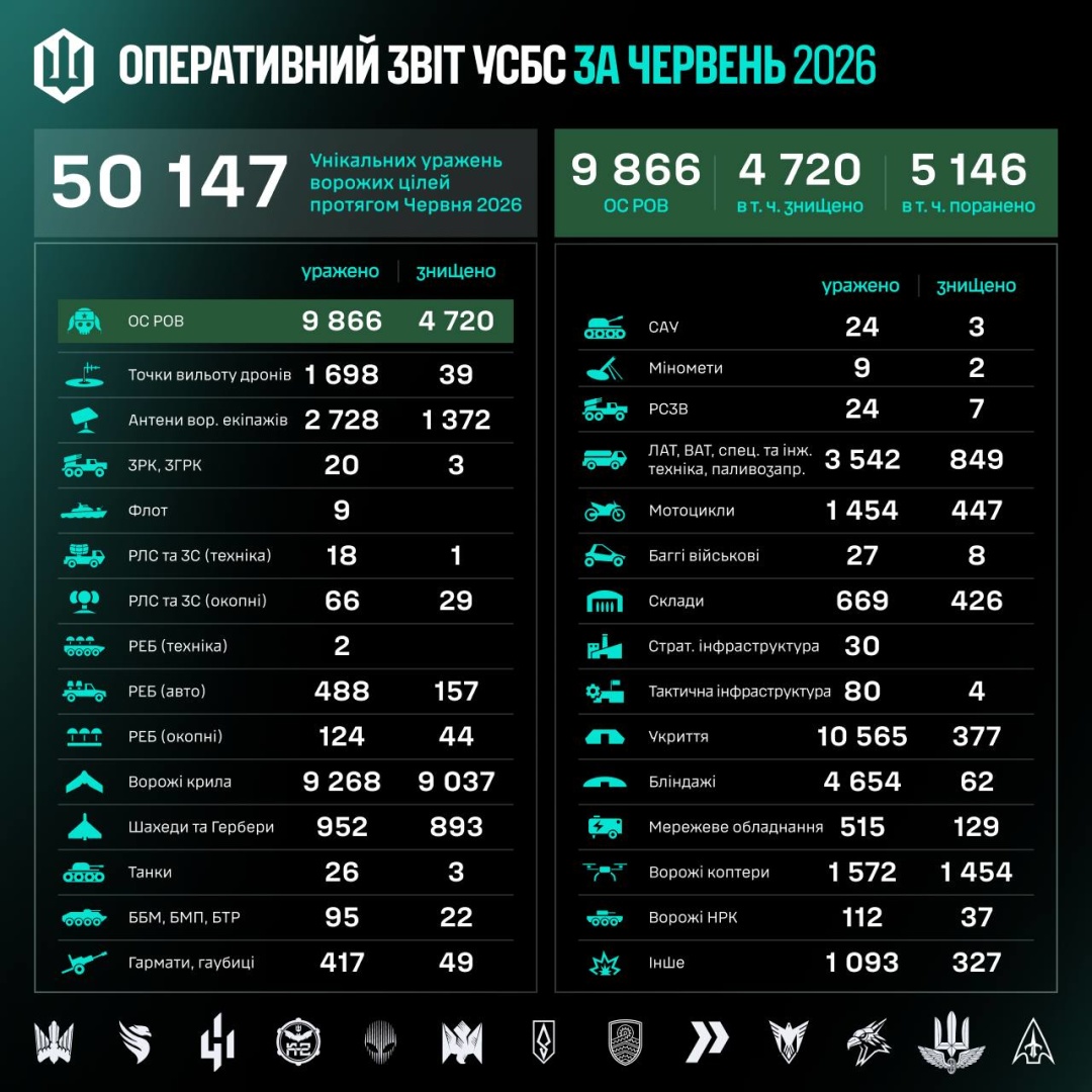 Сили безпілотних систем у червні вражали одну російську ціль кожні 52 секунди